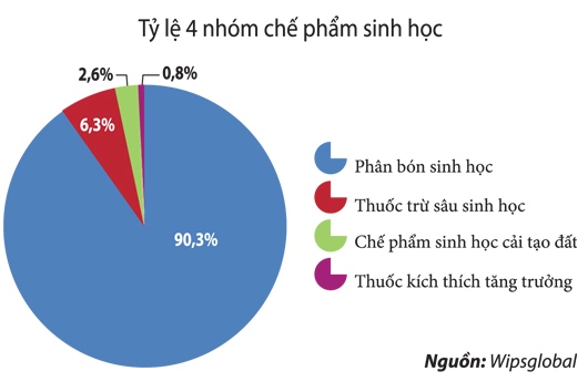 tỉ lệ chế phẩm sinh học