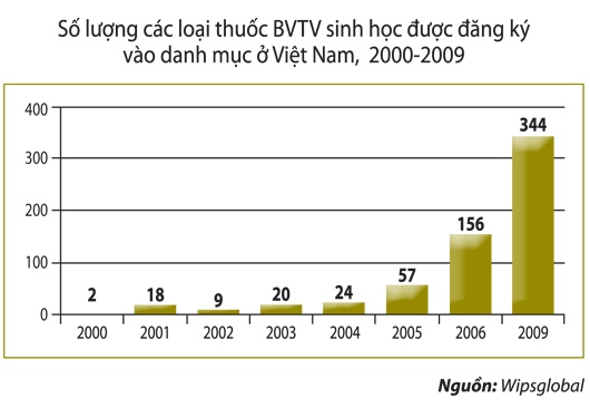 số lượng thuốc bảo vệ thực vật